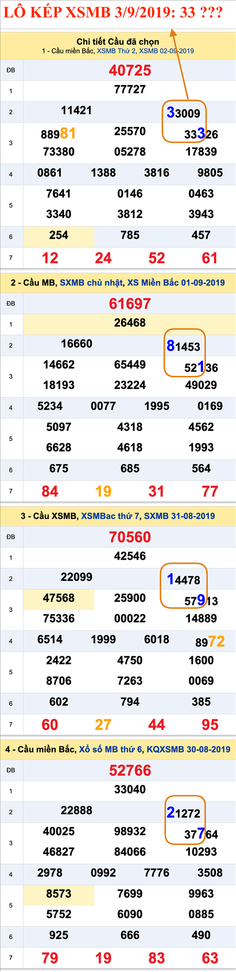 An so kep thu nhi - Lo kep XSMB 03-09-2019